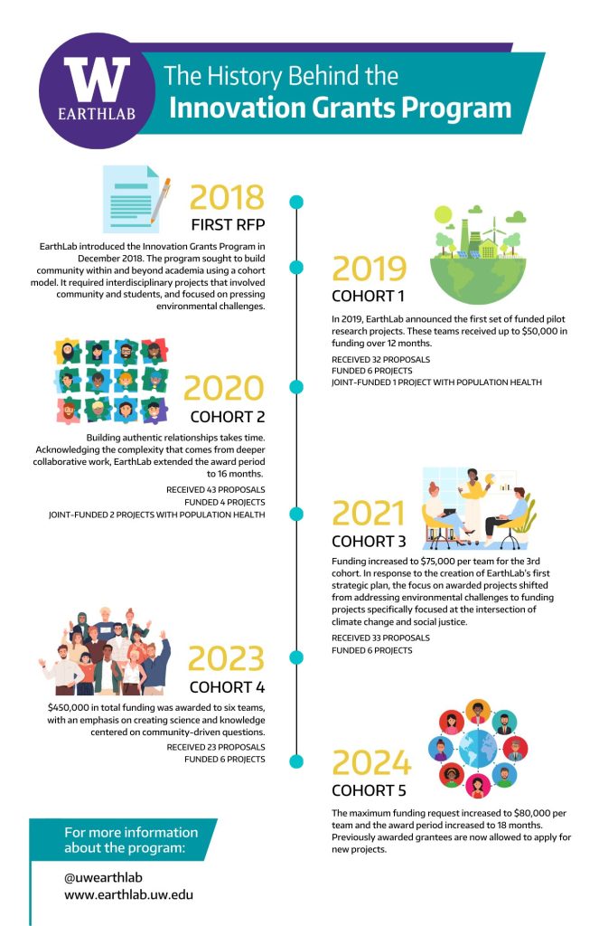 Strategic Innovation Program The History Behind the Innovation Grants Program | EarthLab