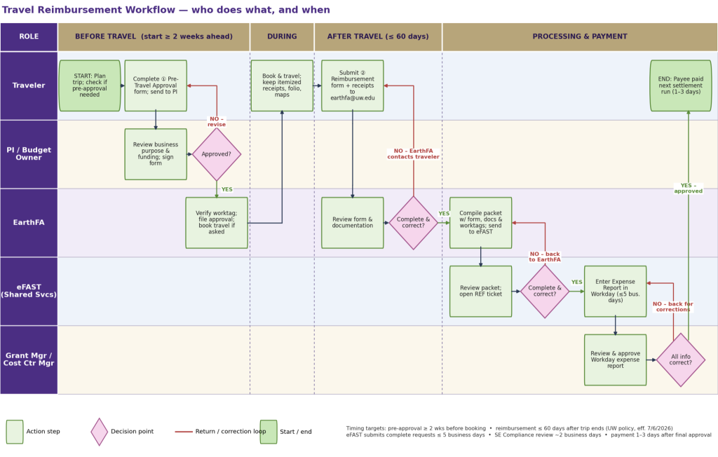 Swim-lane flowchart of the EarthLab travel reimbursement process, from pre-travel approval through payment, showing each role’s steps.
